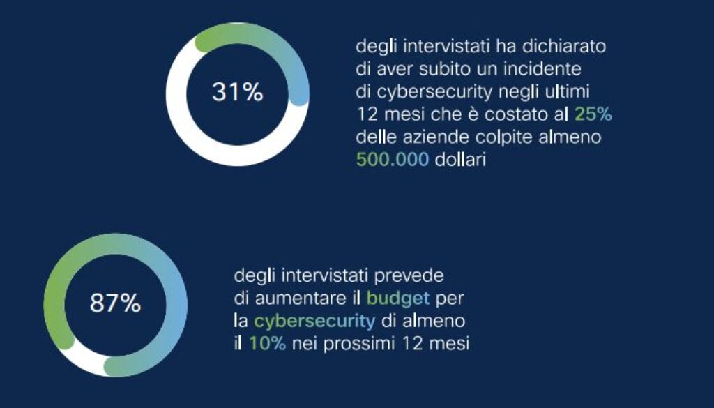 infografica Cisco Cybersecurity Readiness Index 2023