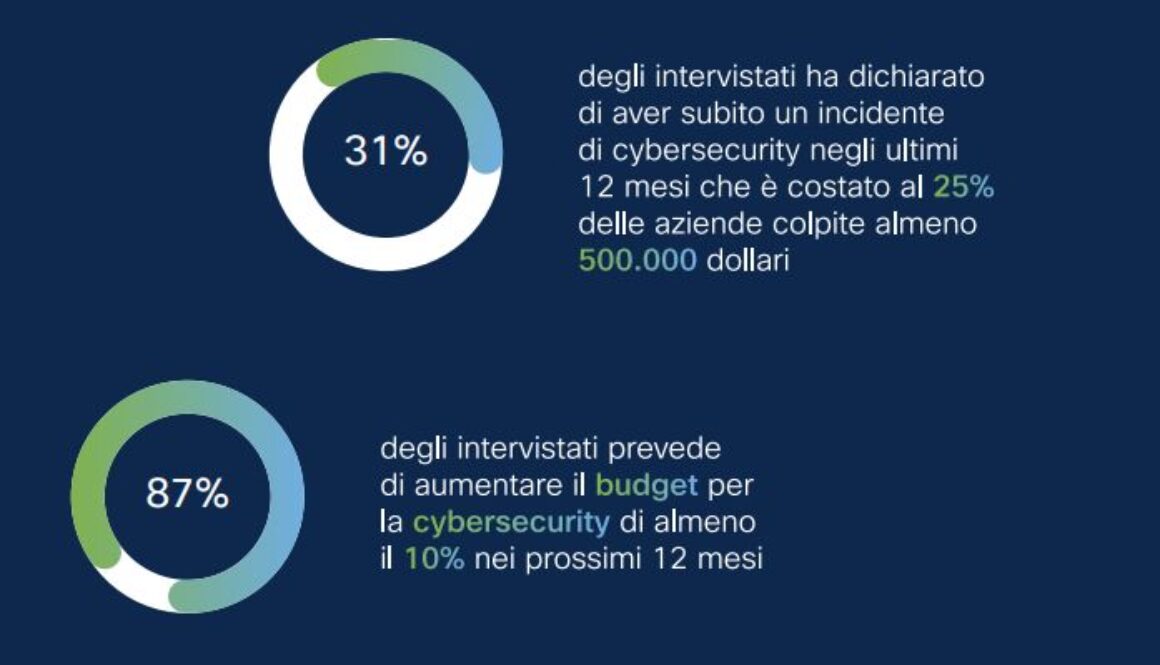 infografica Cisco Cybersecurity Readiness Index 2023