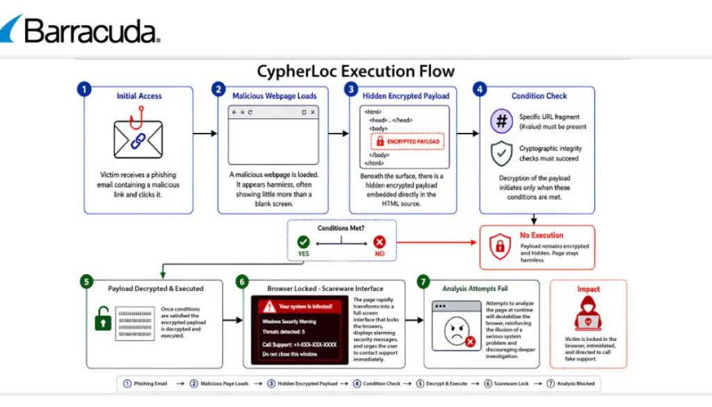 CypherLoc