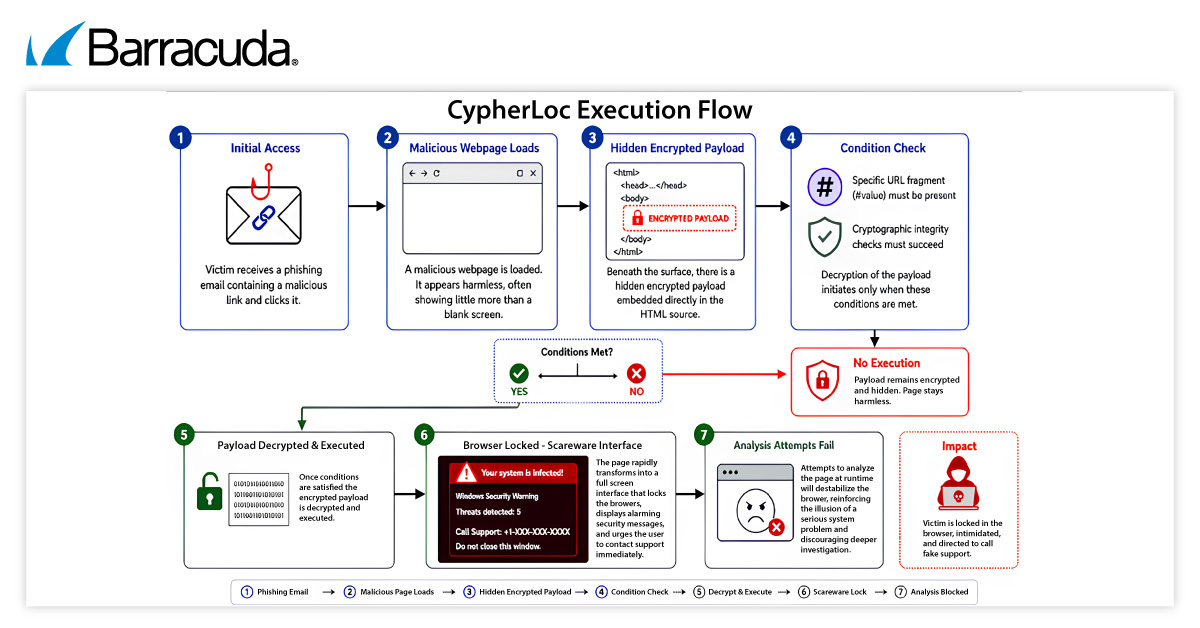 CypherLoc